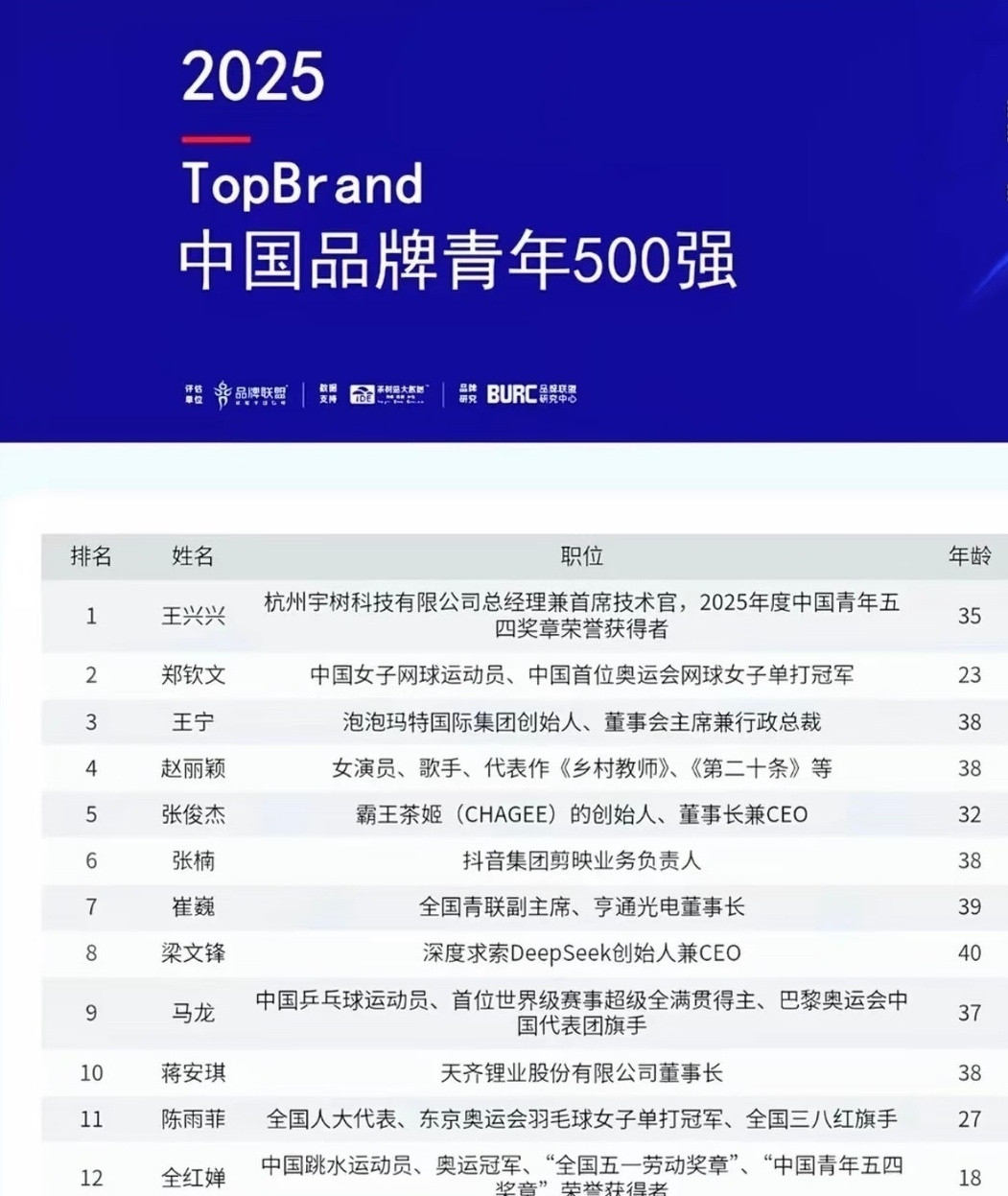 赵丽颖入选中国品牌青年榜赵丽颖赵丽颖24-25-26连续三年入选！并且都是女演