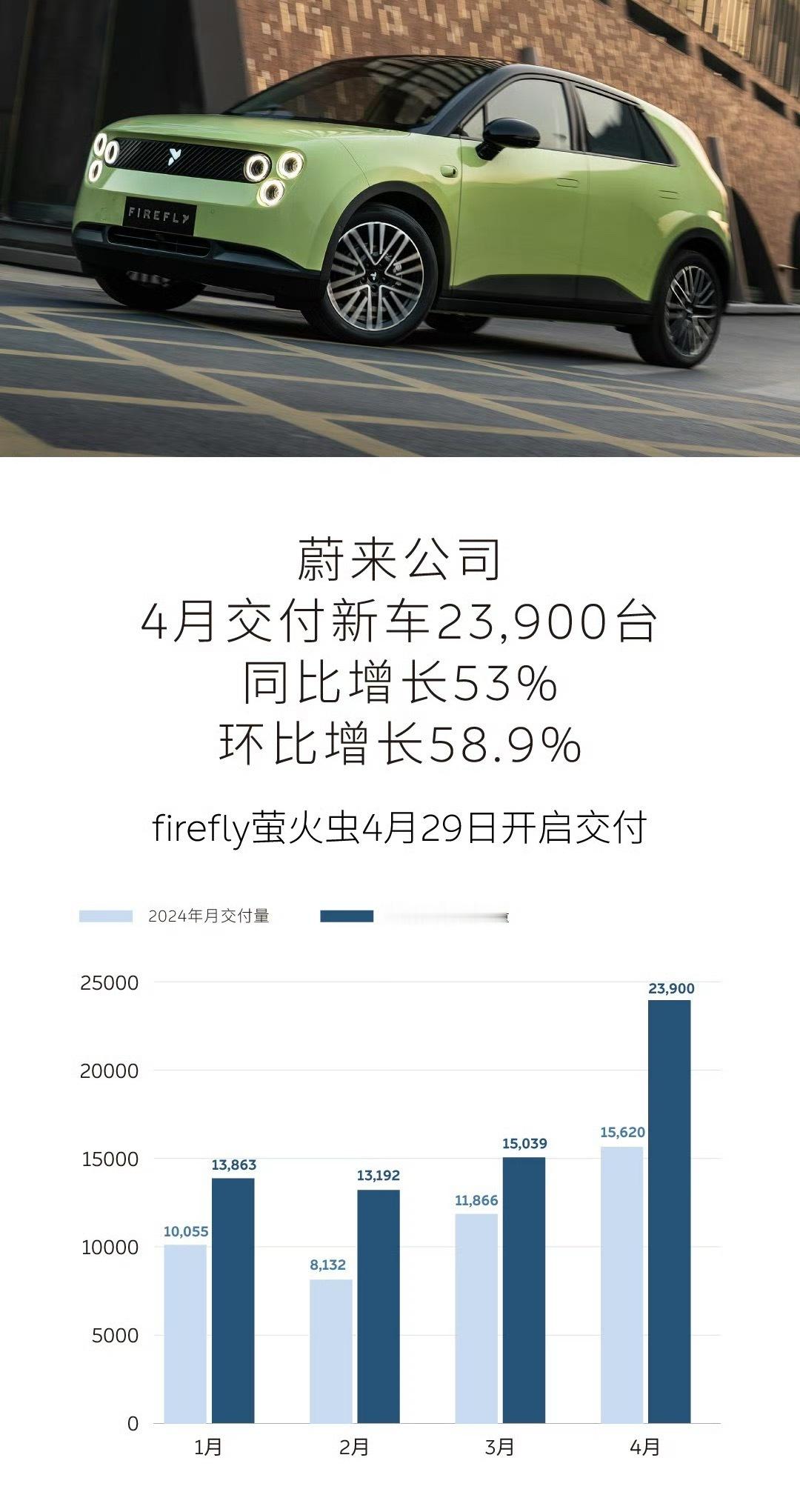 如果乐道可以按照计划月销3万辆，那蔚来4月就会接近5万辆，妥妥的新势力第一名。如