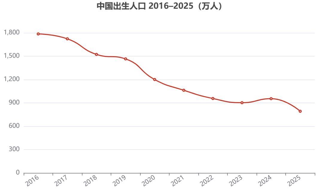 人的生育观念改变不是短时间能实现的。解放初期提倡多生孩子，一个家庭有五六个甚至七
