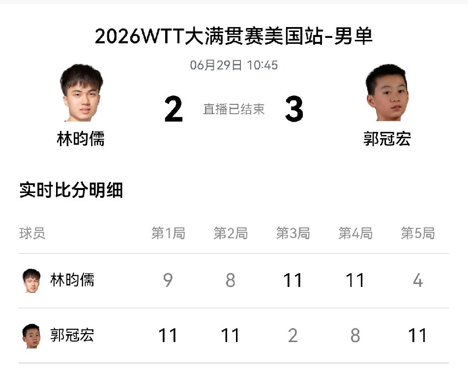 美国大满贯赛正赛第一冷：郭冠宏淘汰林昀儒6月29日，WTT