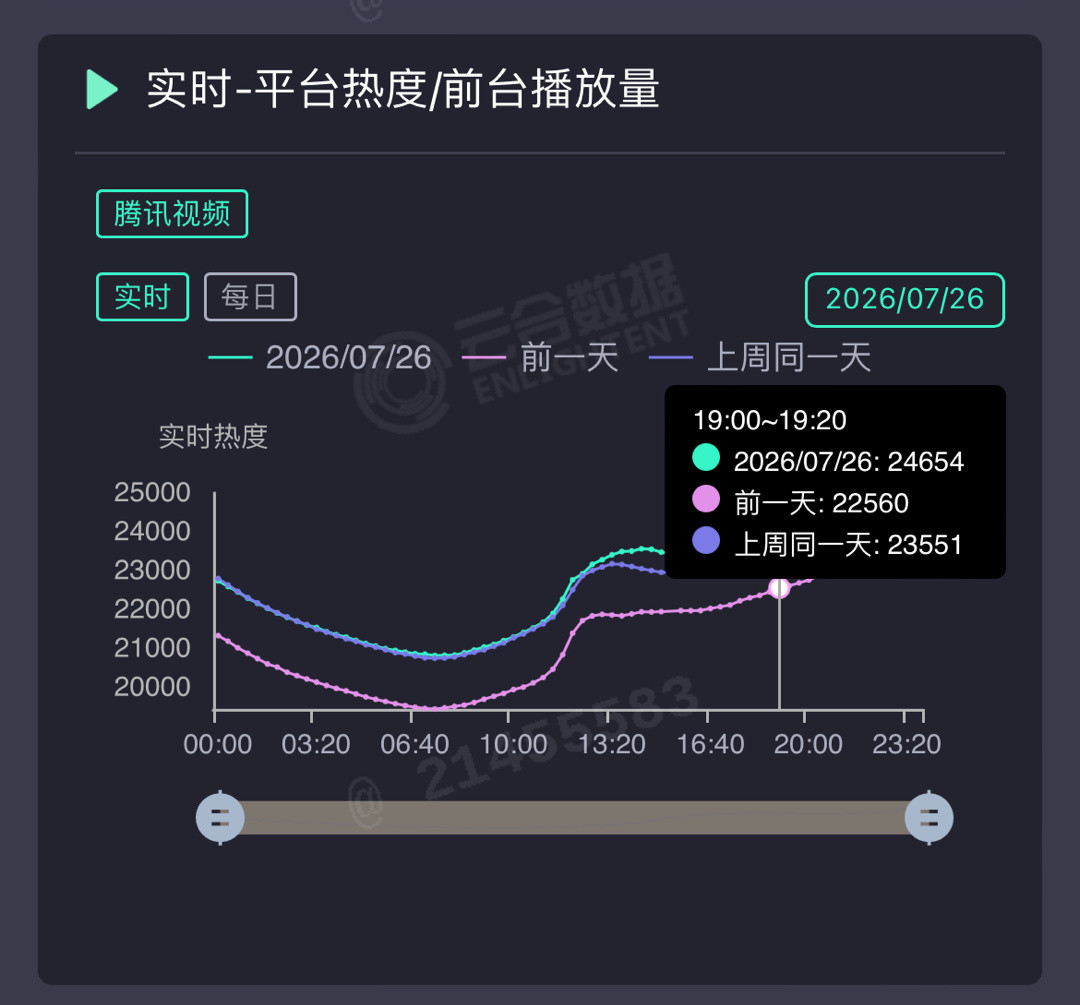 刘宇宁就是最顶的！地球超新鲜2热度飙升，继续加油冲‼️