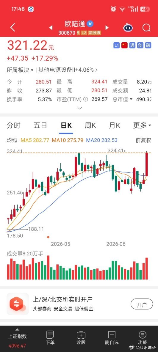今天市场大涨，全天下股民都赚都盆满钵满吧。今天很多股票拉升，明天上午估计又要哀声