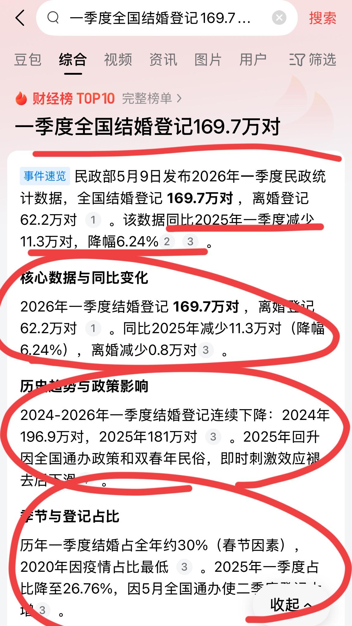 一季度结婚人数又出现大幅下滑了！！今年一季度，全国结婚人数169.7万对；这