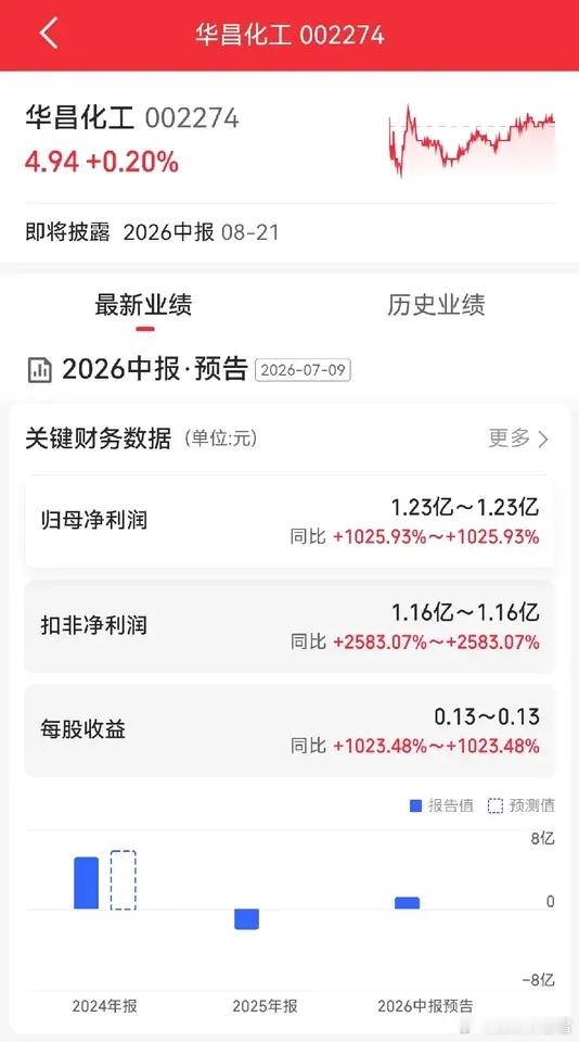华昌化工，中报预增25倍，你没看错，是扣非净利润同比增长2583%，也就是主营业