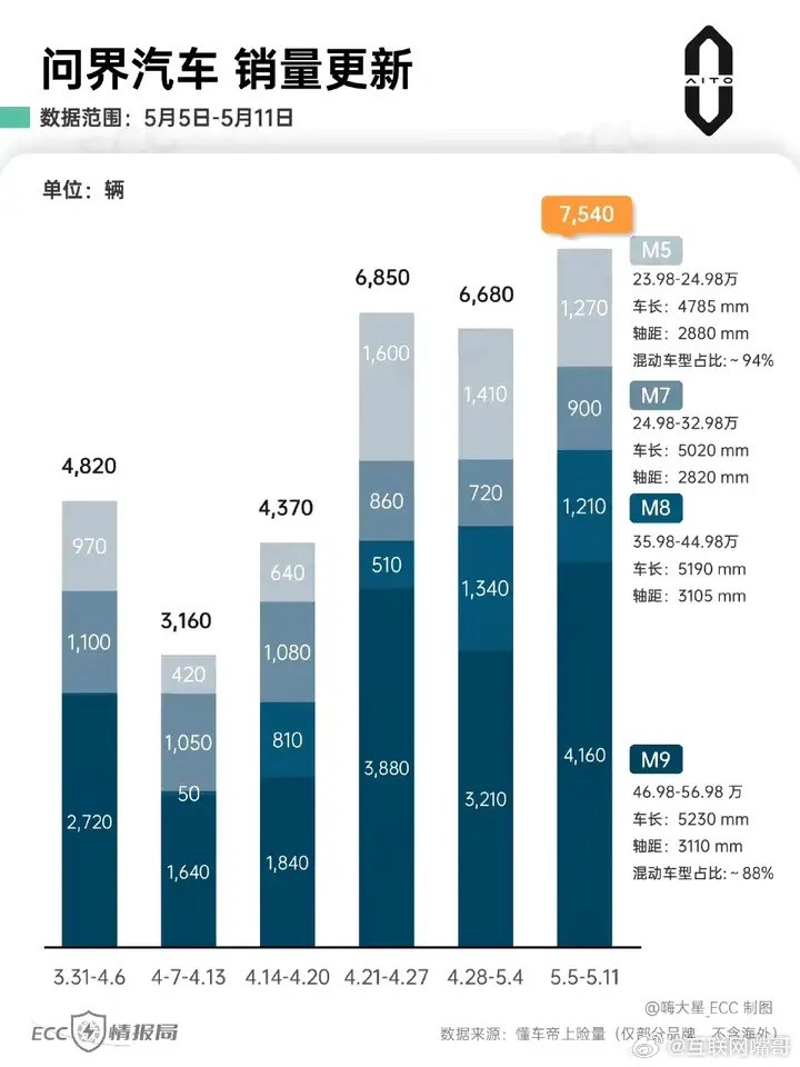 问界M9又单周交付了4000多台，问界品牌5.5-5.11车型销量：问界M9