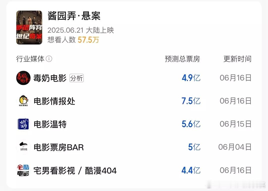 暑期档国产电影部分媒体最新票房预测～酱园弄4-7e左右恶意3-4e左右无名之辈