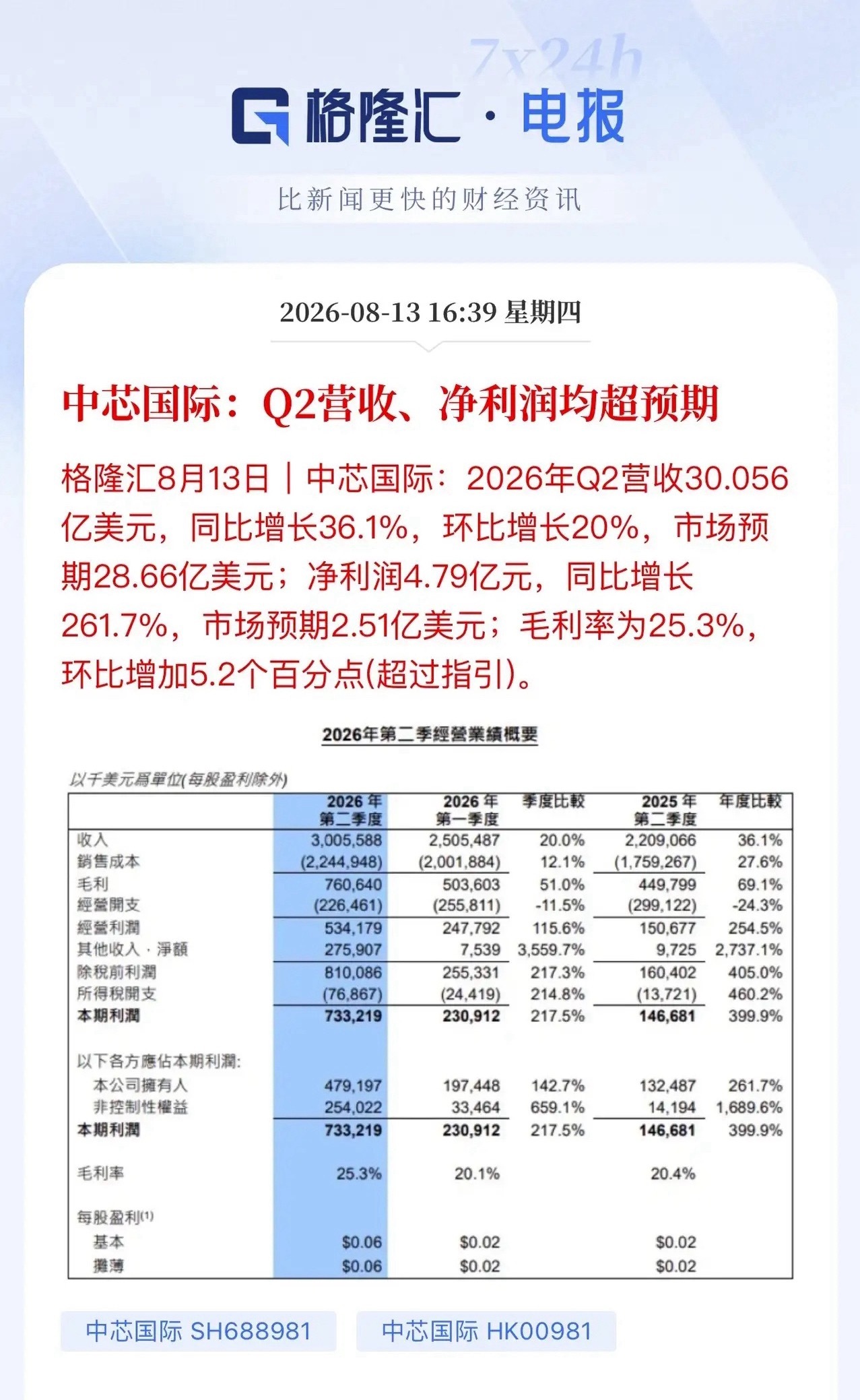 中芯国际毛利率稳步提升至25.3%！晶圆制造和晶圆代工是新质生产力的标杆，全球第