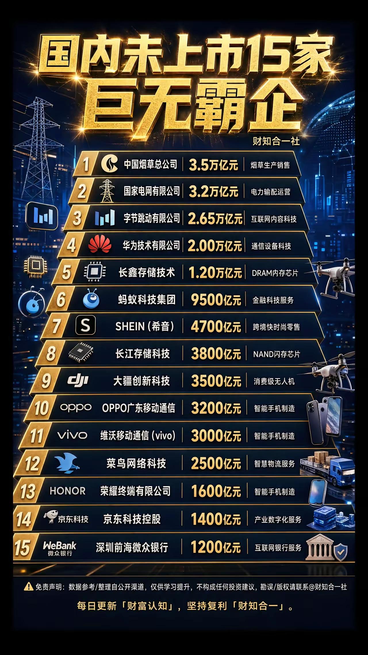 藏在水下的15家巨无霸，每一个都堪比万亿上市公司很多人天天盯着A股几百上千