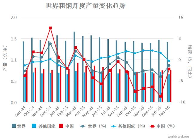 据世界钢铁协会对69个国家的统计，2月份，世界粗钢产量为1.418亿吨，同比下降