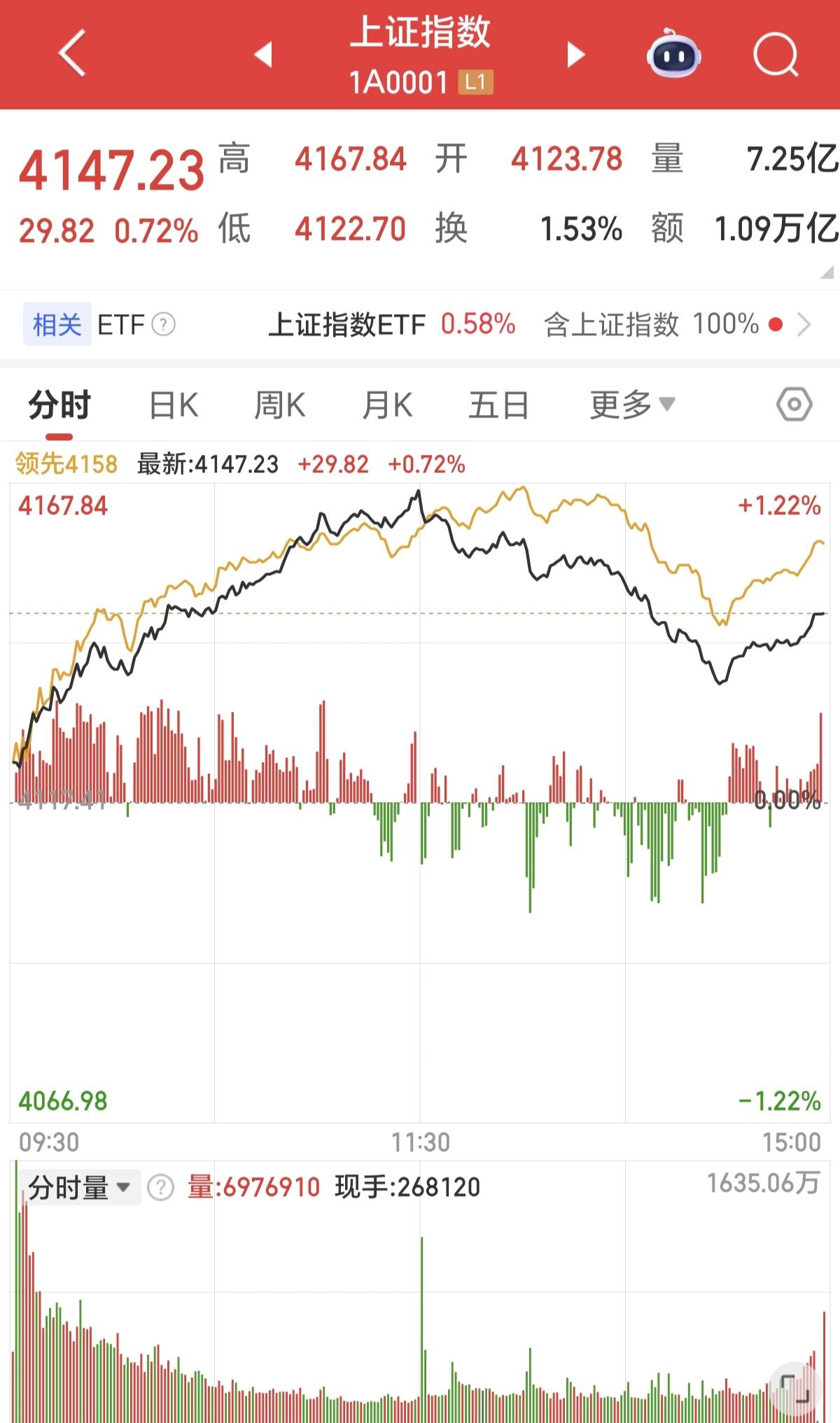今天的A股又是冲高回落的剧本，下午2点30分的跳水，把原本盈利28000多元的盈