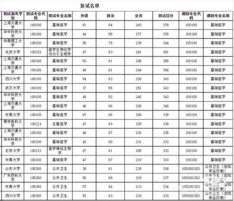 今年暨南大学调剂热度好高！985都来卷了！今年暨大热度好高啊，进入暨大调剂名单
