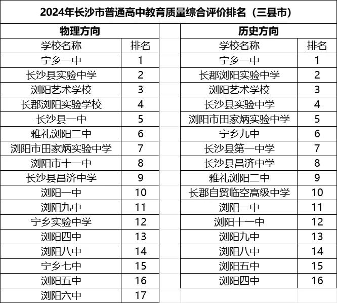 近日，2024年长沙全市高中教学质量综合评价官方榜单引发家长热议。该榜单以“学业