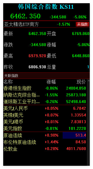韩股又要熔断嘛？