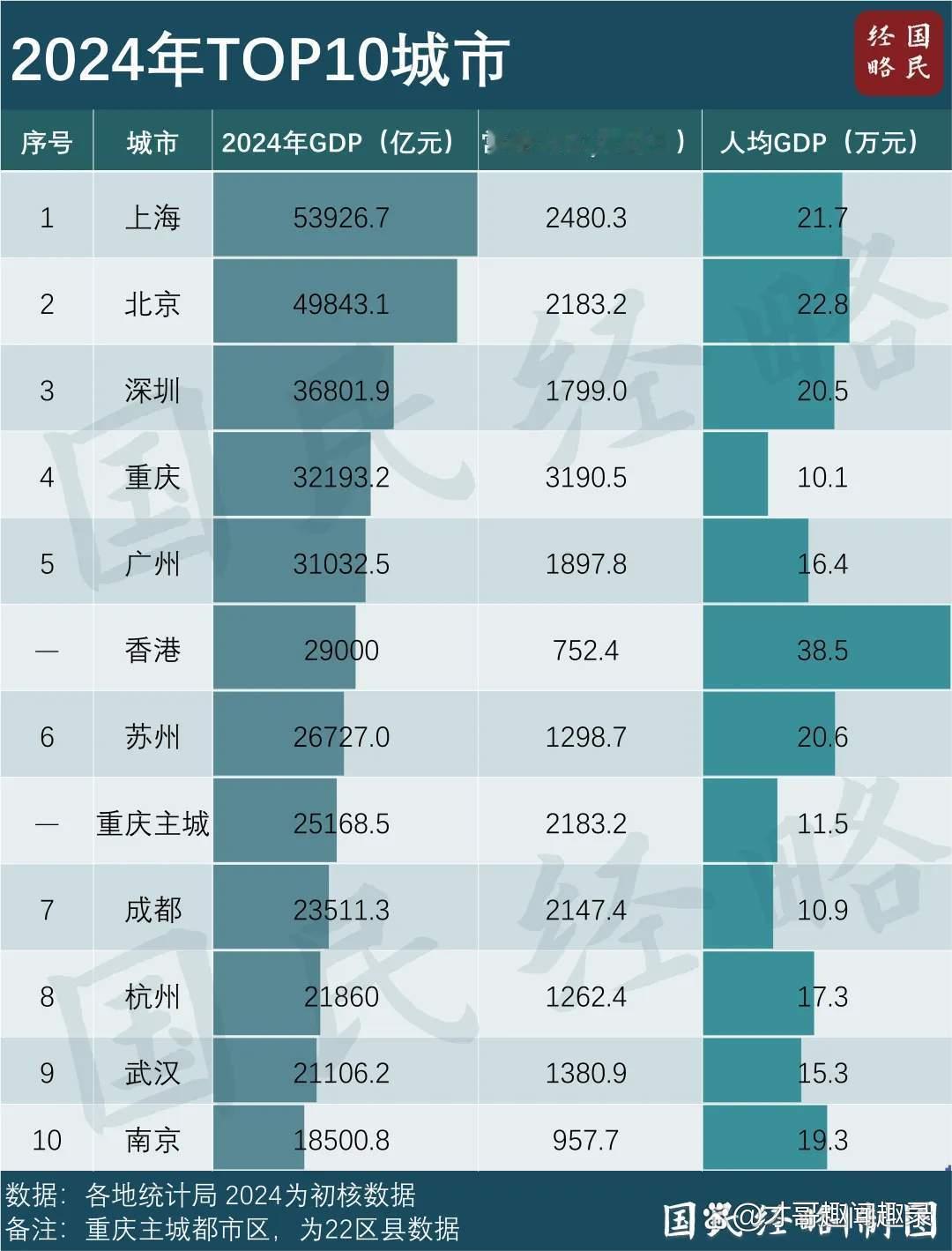 炸麻了！又一座3万亿城市要上线，全国城市内卷大赛杀疯了！中国3万亿城市