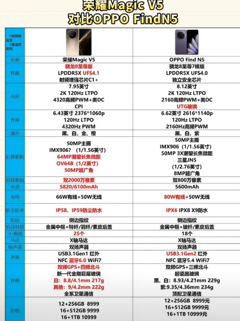 荣耀MagicV5和OPPOFindN5你会怎么选？荣耀MagicV5机