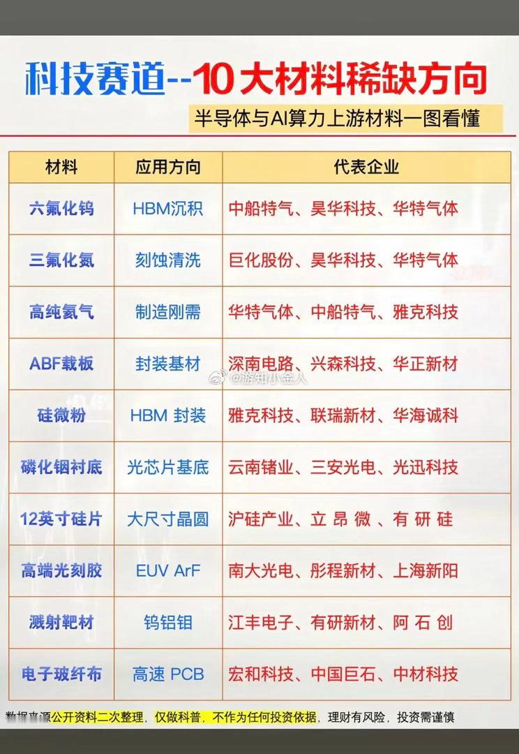 科技赛道：十大稀缺材料！1.六氟化钨2.三氟化氮3.高纯氦气4.ABF载板5.硅