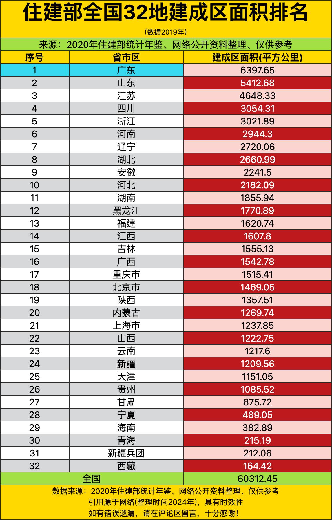 广东以6397平方公里的建成区面积，直接把这份榜单变成了“基建狂魔”的炫技现场！
