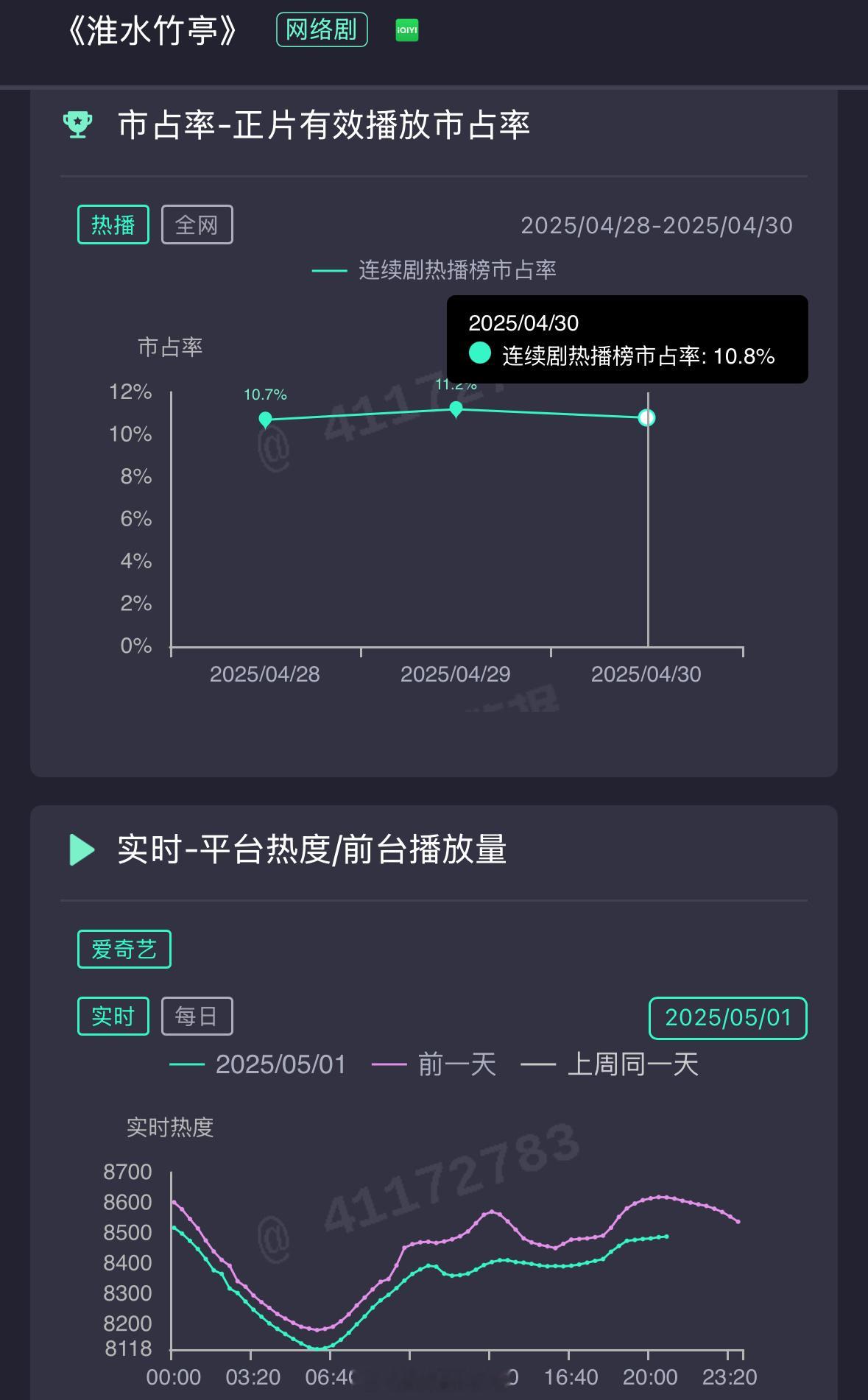 你们认为淮水竹亭热度还有机会起来了么？🙉淮水竹亭热度​​​