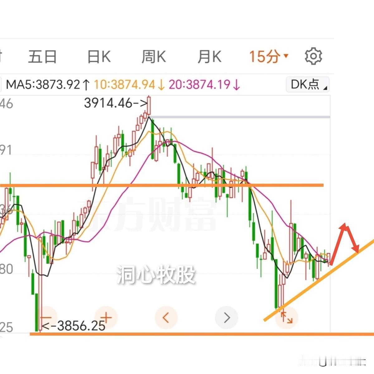 今天窄幅震荡，继续缩量，出现了分化，上证指数收阴，深证成指、创业板指收阳，近39