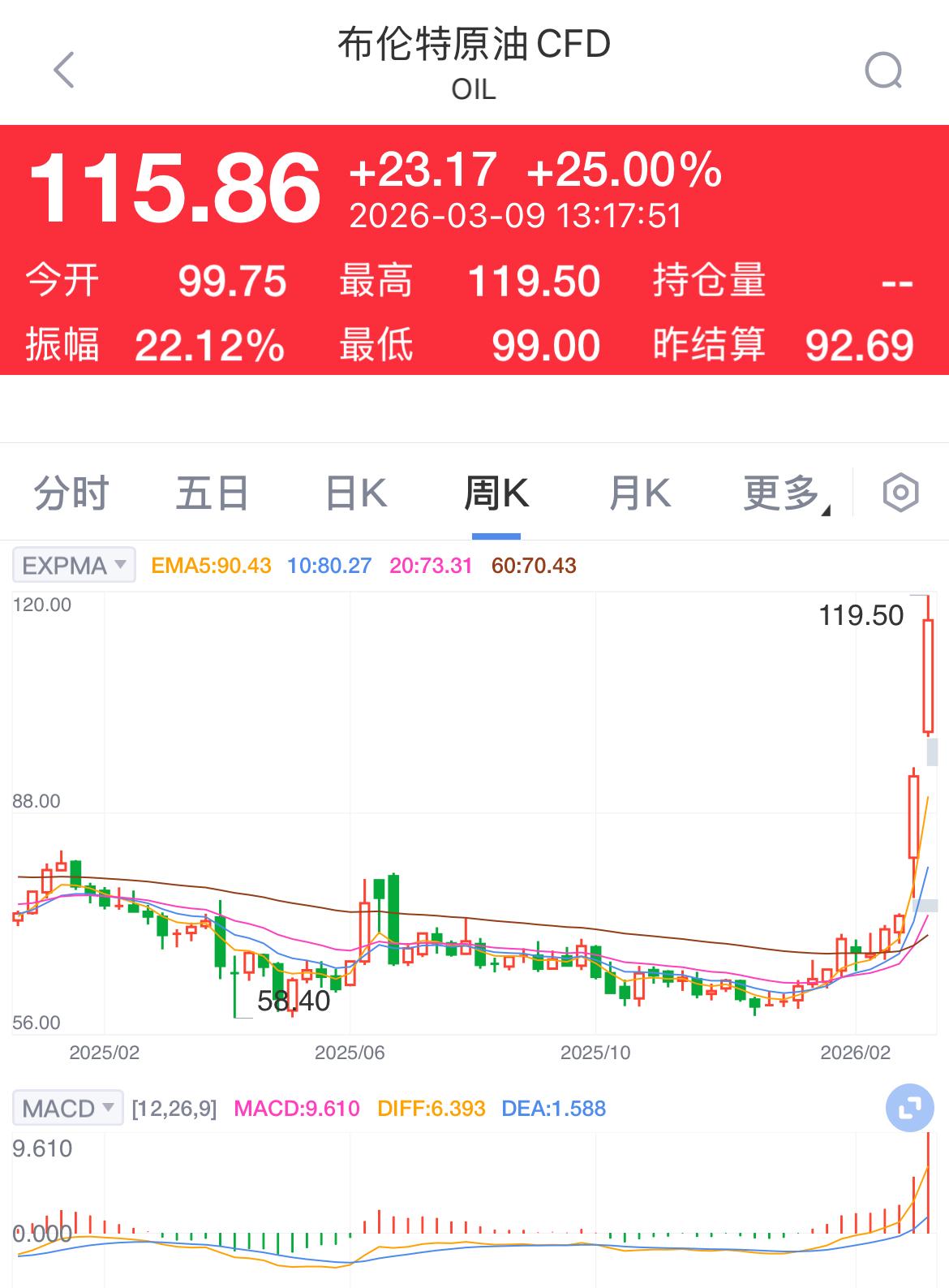 北京时间13:00，布油报115.86美元／桶，美油报114.08美元／桶。当