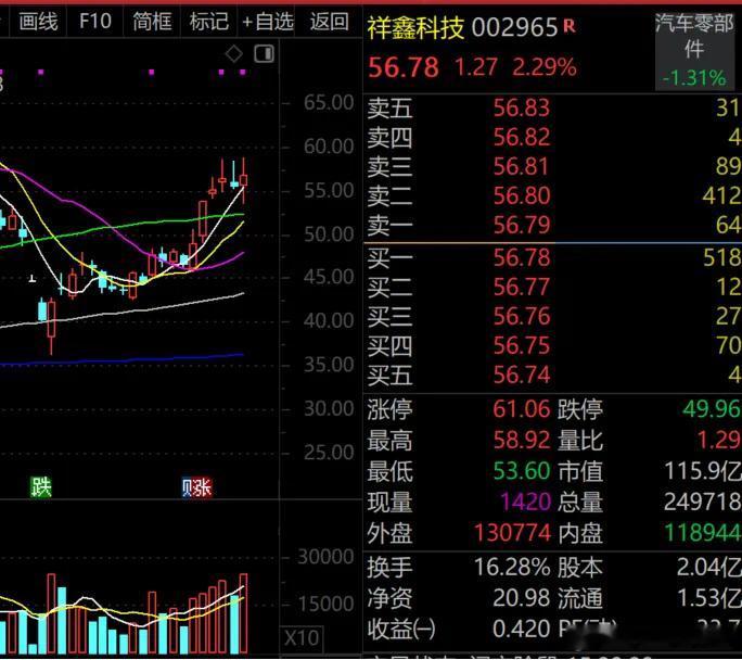 价值投资日志祥鑫科技（002965）近一周获171家机构参与调研，包括