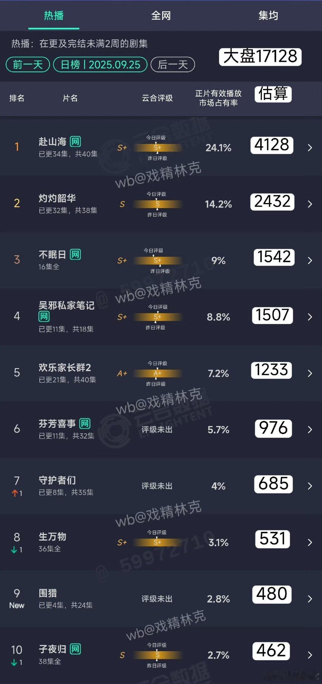 赴山海超点了这么平4000左右到底的走势也是很少的[捂脸哭]一般这个档位日播也不会