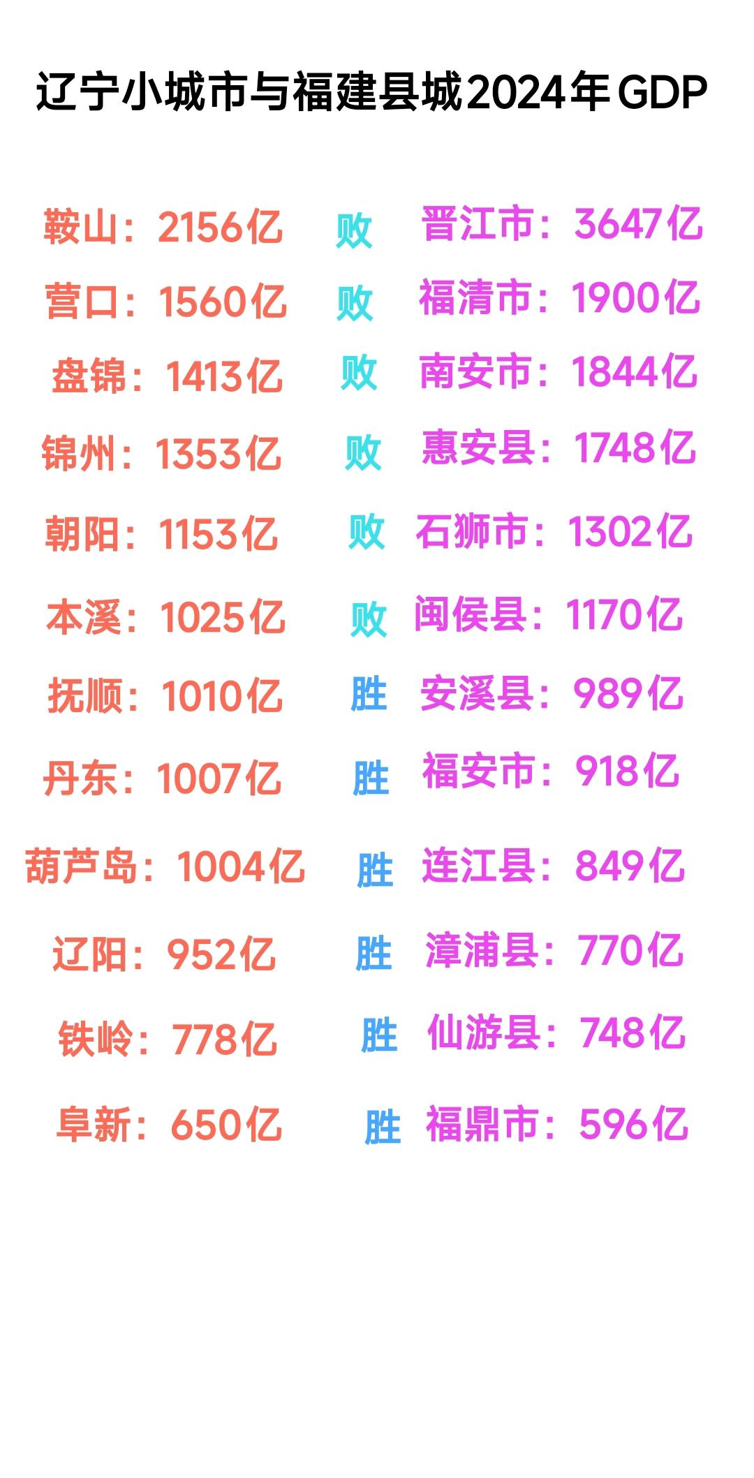仔细观察辽宁四五线城市与福建县城在2024年的gdp对比内心是深有感触，从这个细