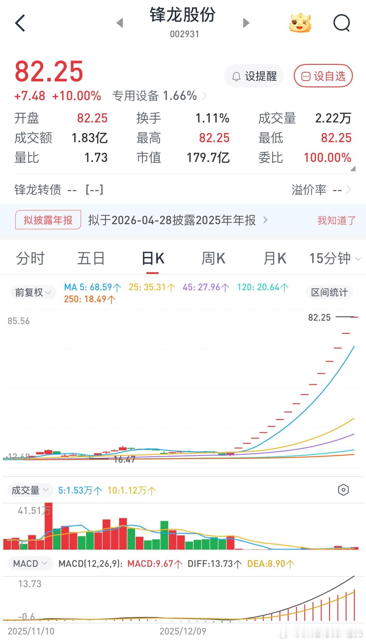 这个锋龙股份有点过分了，无视规则无法无天，由于市场一直有题材可以玩所以没有资金愿