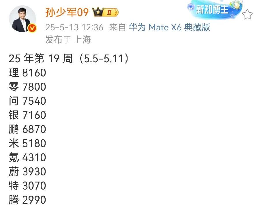 问界在第19周（5.5-5.11）的交付量终于上来了，交付了7540辆，回到了新