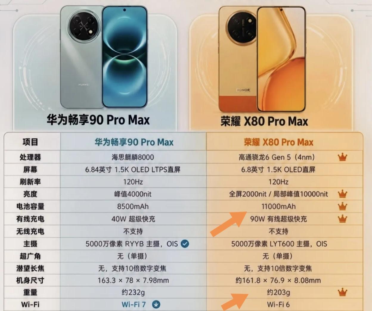荣耀X80ProMax和华为畅享90ProMax同属千元长续航机型，竞争