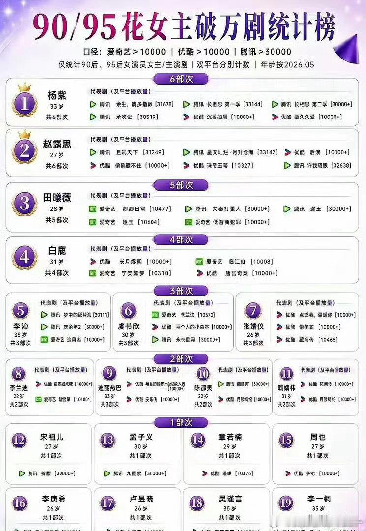 9095花女主破万剧统计榜数据不会说谎杨紫6部次稳居第一，国民度底盘实在能打；