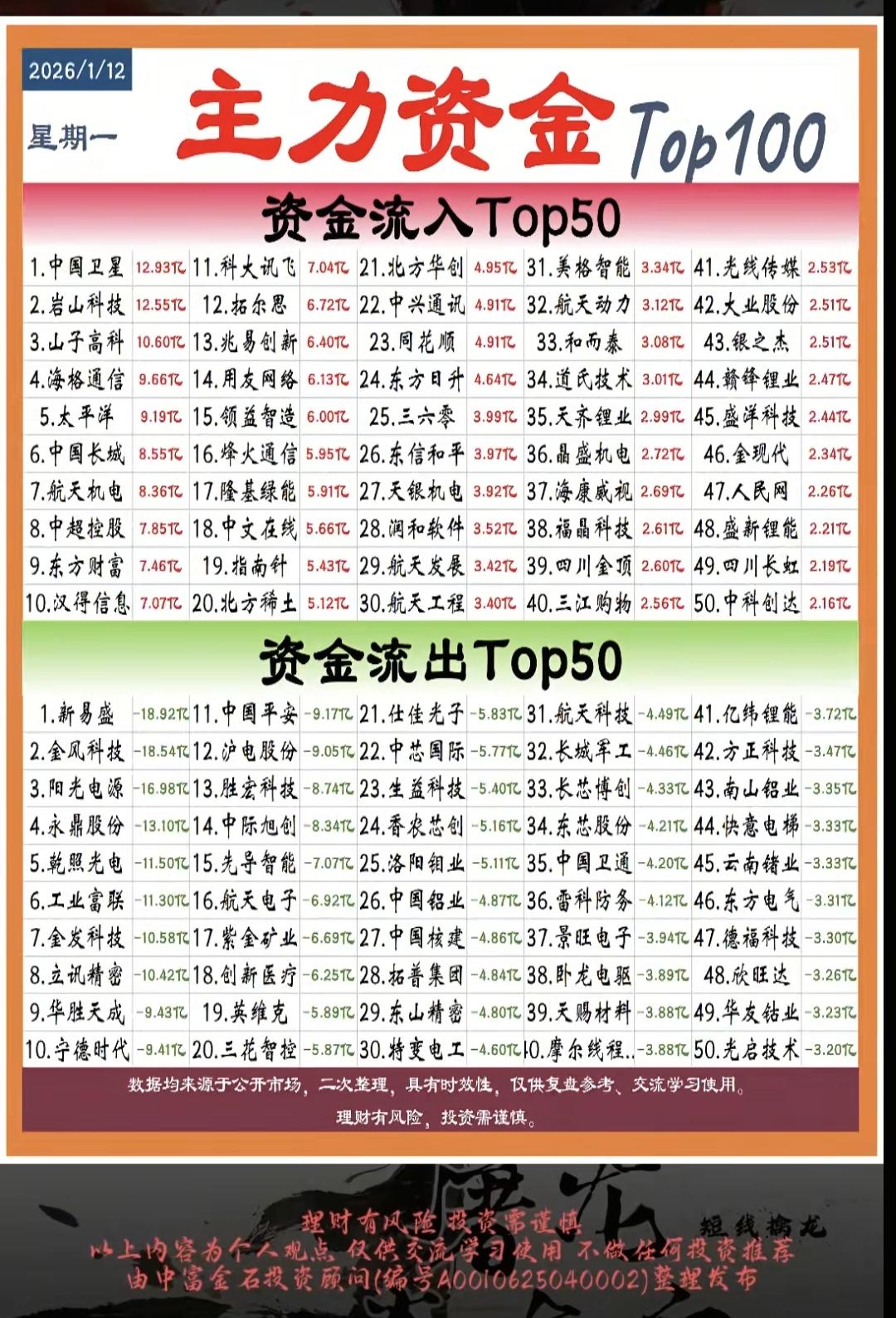 1.12周一主力大资金抢筹个股榜TOP501.人工智能，ai智能体