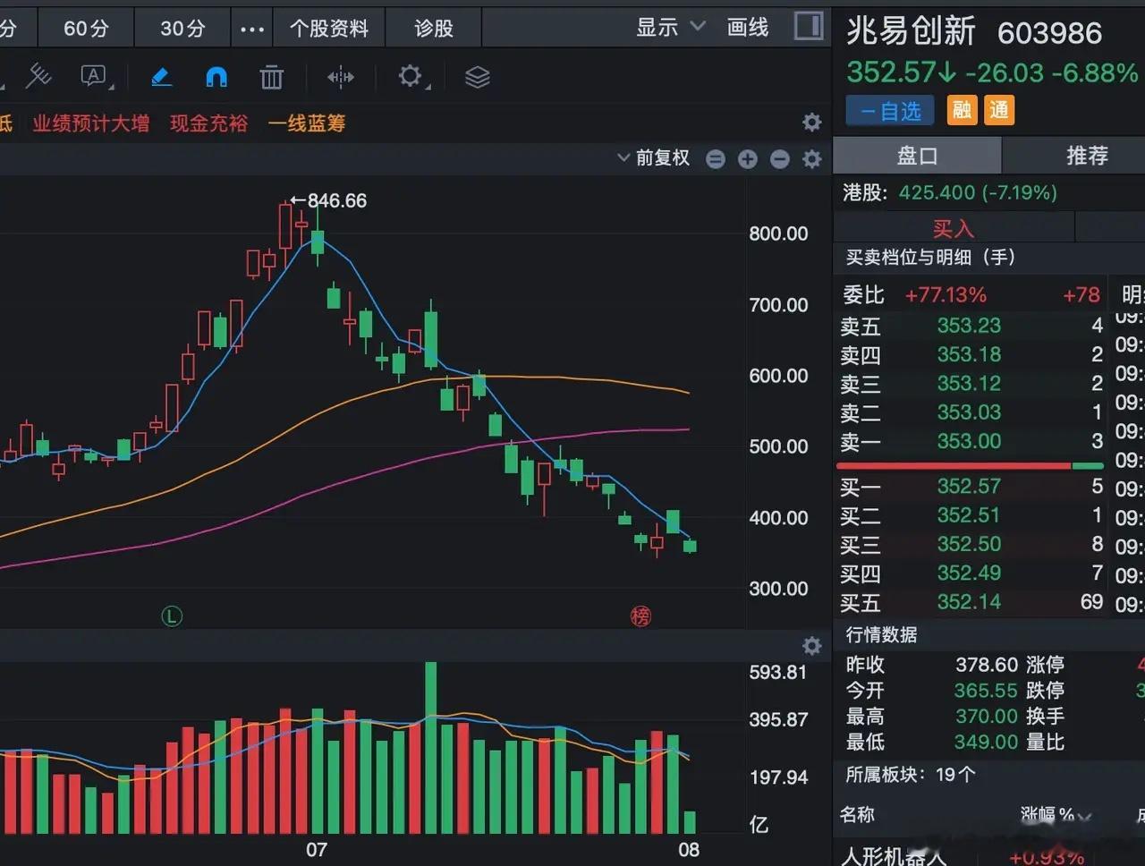 兆易创新这一波太惨烈了，今天又暴跌7%即将新低，这一波下跌任何一个位置抄底都被闷