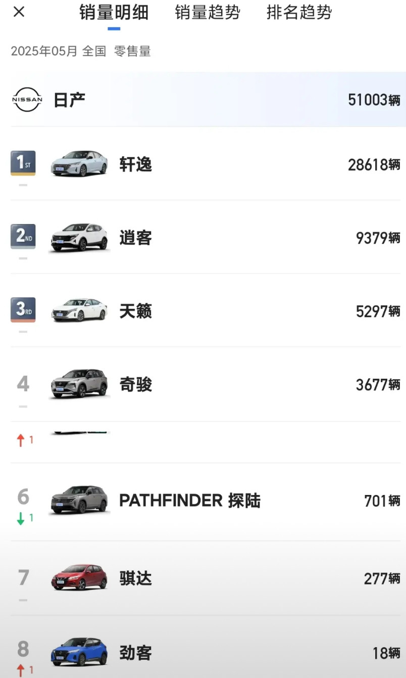 东风N7带领东风日产走出泥沼地，5月中旬N7上市，6月可以看到N7完整月销量。