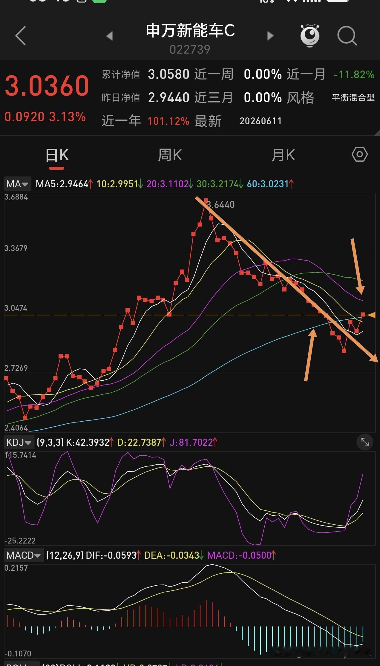 这个板块可以分期低吸布局啦，不要等它涨起来了问怎么办？追不追？这个板块自高点下来