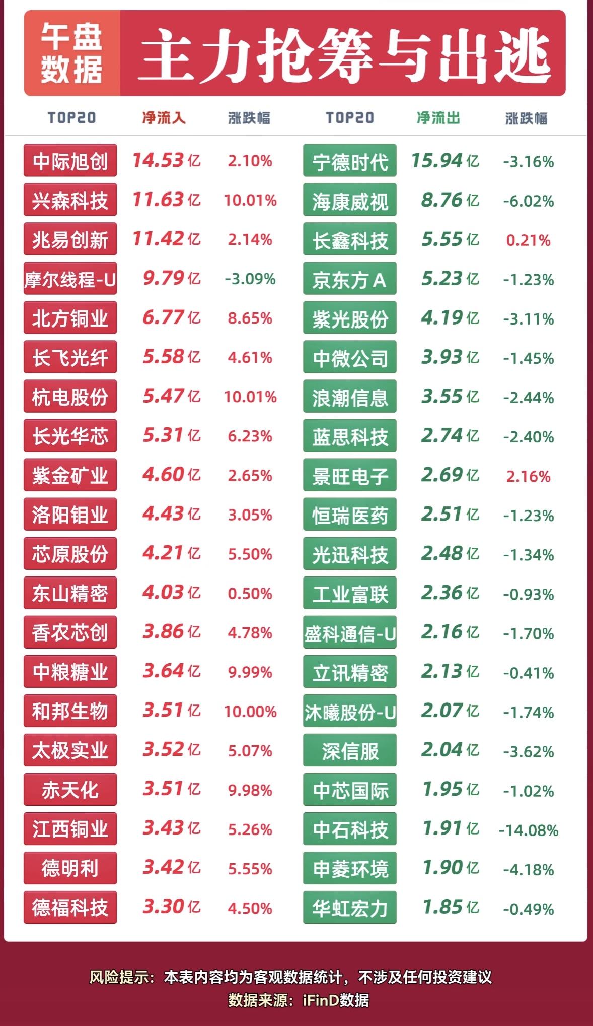 9月8日主力抢筹与出逃个股，股市行情热火朝天，涨跌榜出炉。刚翻完9月8日的A