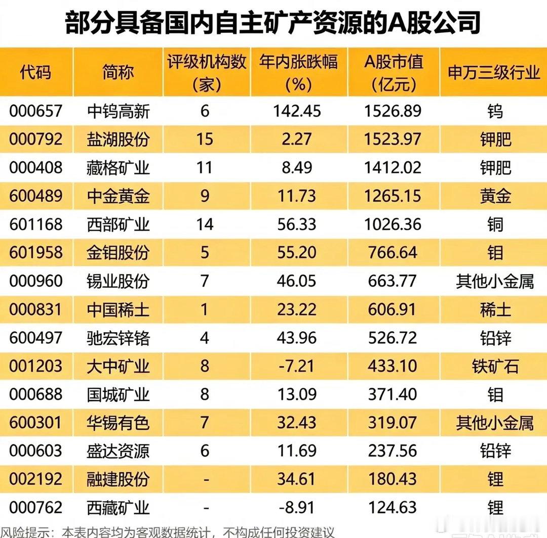 暴涨142%背后藏着秘密！A股自带矿产资源的公司有多吃香？不少股民做周期股总盯着