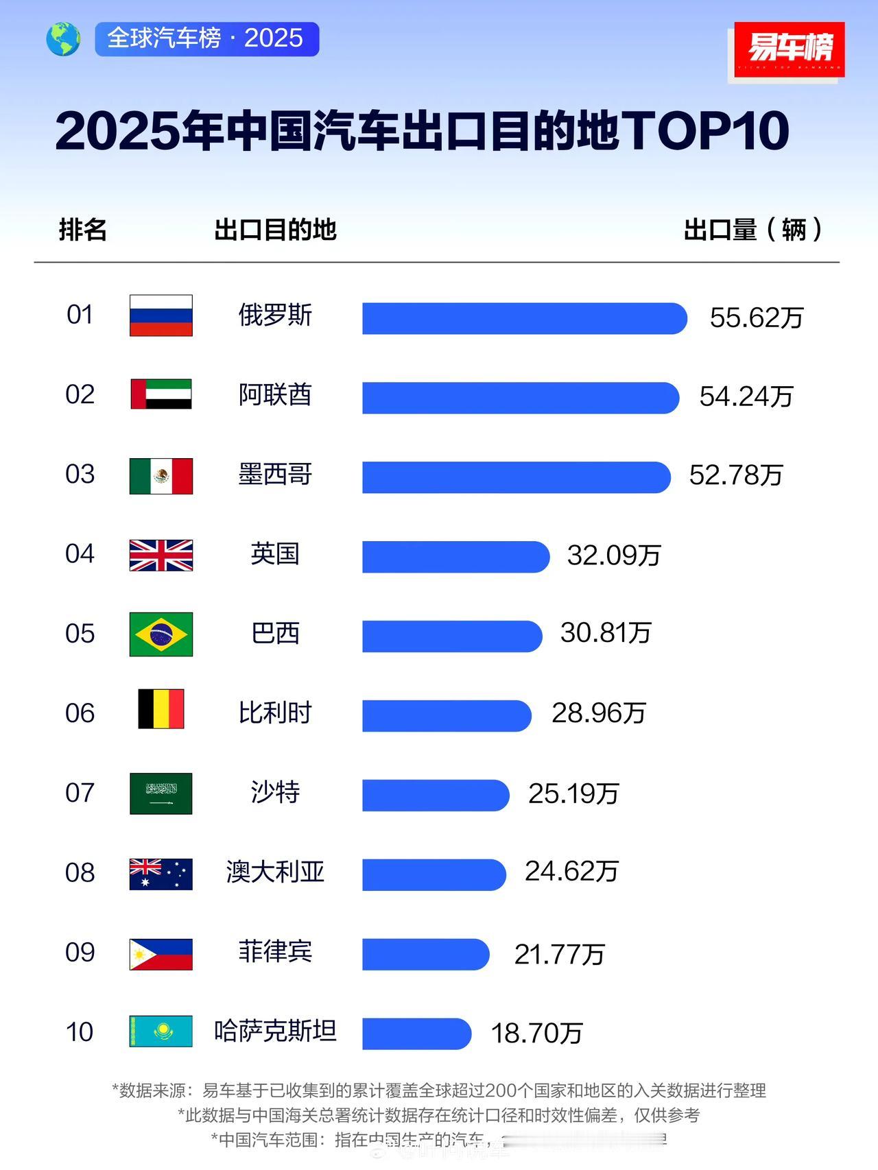 2025年中国汽车出口目的地TOP10榜单出炉：俄罗斯第一，墨西哥排第三，英国竟