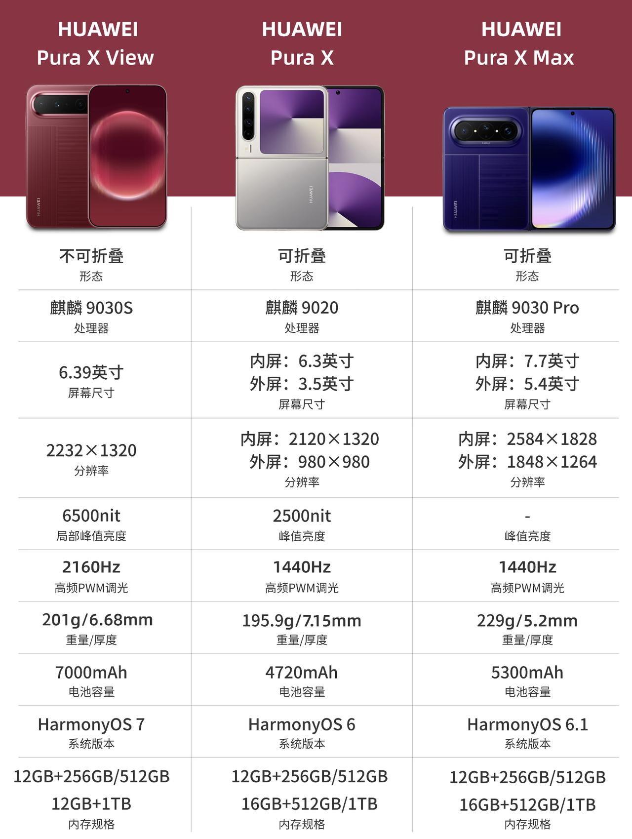 华为PuraX系列三款新机对比图曝光1️⃣PuraXView：续航怪