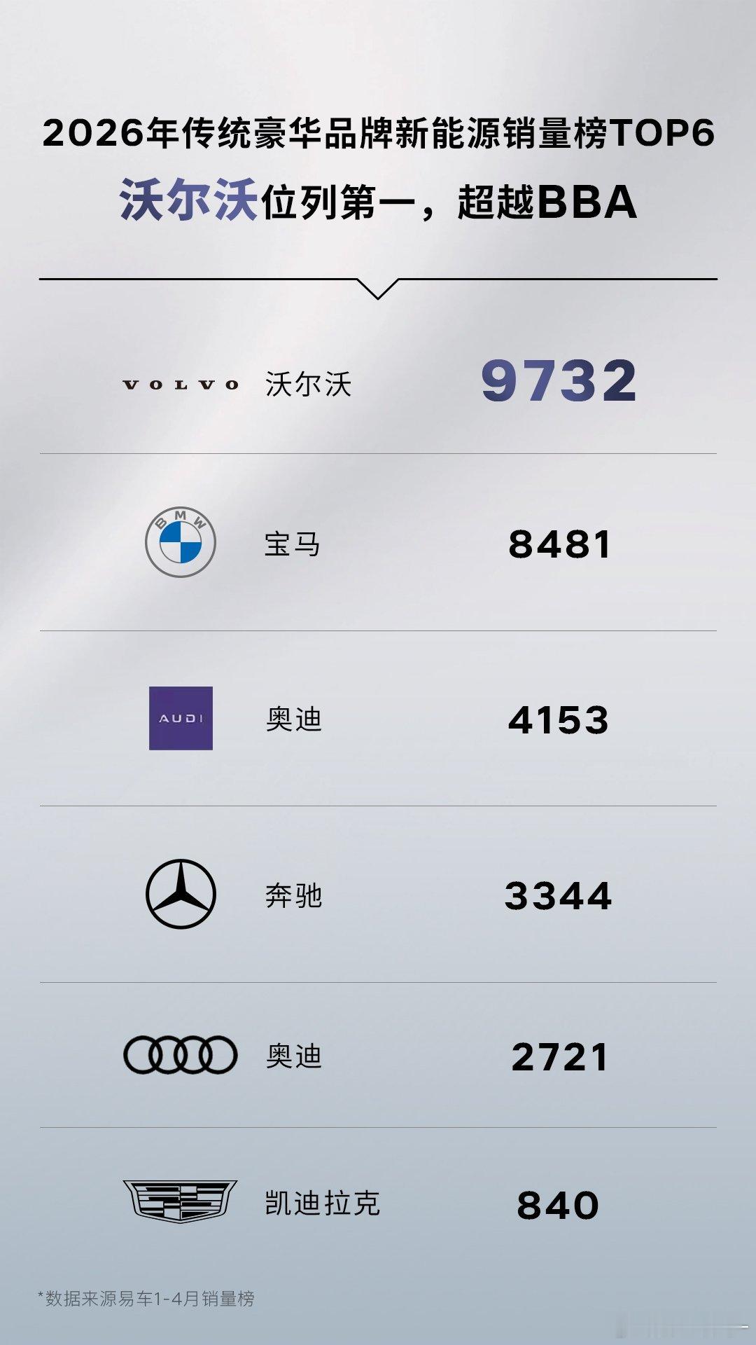 沃尔沃领跑合资豪华品牌新能源销量榜👏👏沃尔沃XC70综合续航超1200公里超