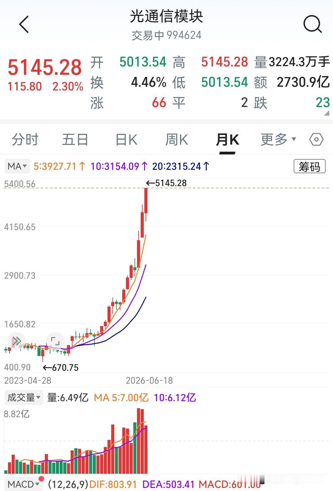 大A最后的疯狂？！市场最亮的板块，连涨三个月，接下来如果要调整的话，你们说能连