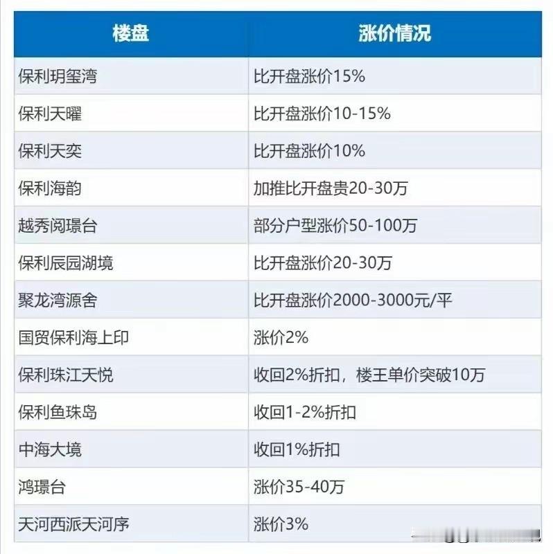 广州房价涨价顺序，你知道吗？在广州，房价的涨跌一直是大家关注的焦点。你知道
