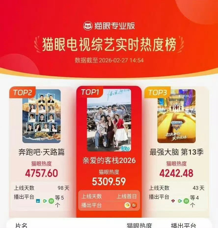 亲爱的客栈热度亲爱的客栈上线首日热度登顶，播放量破亿，微博热度指数破8000万，