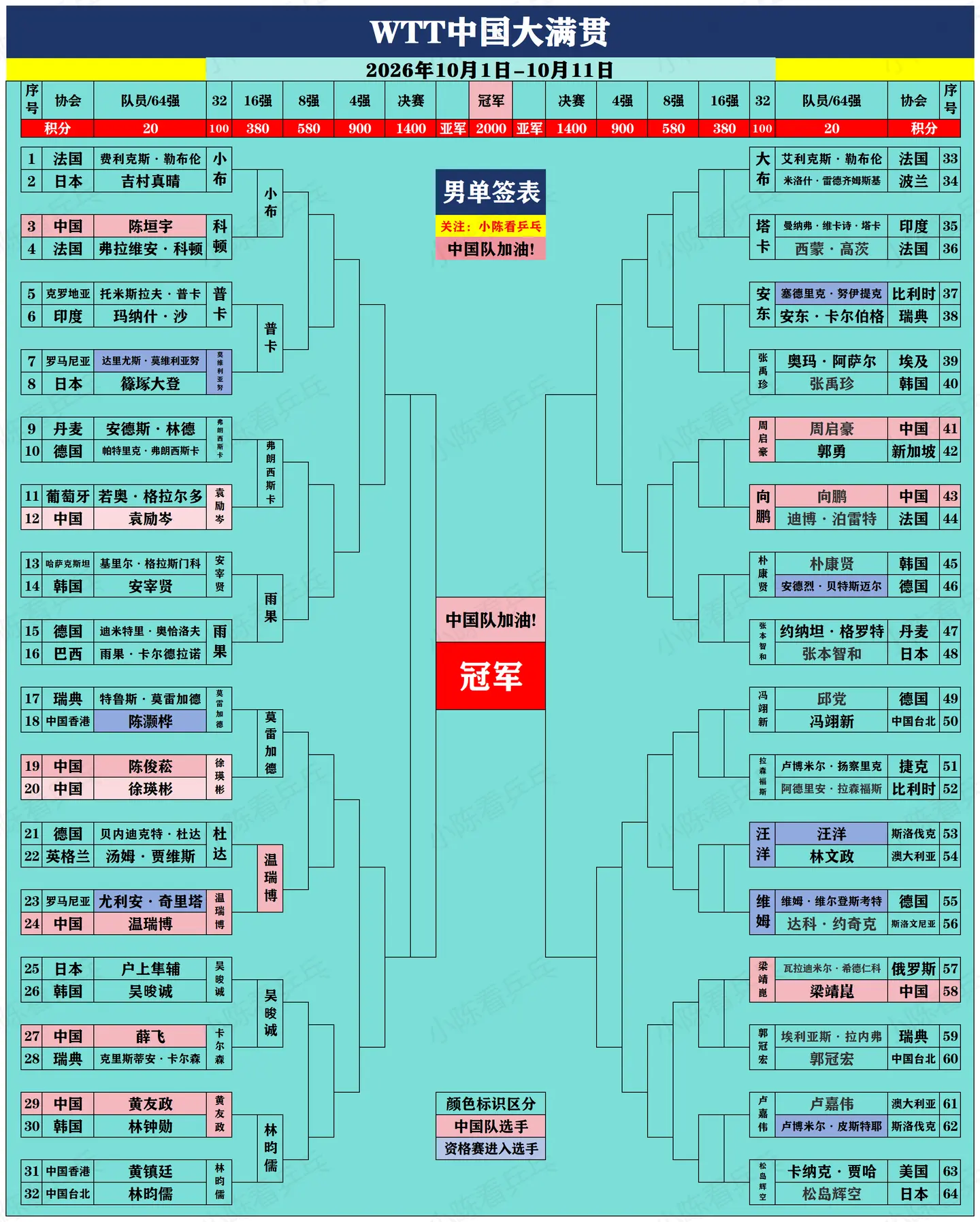 WTT中国大满贯签位图更新。WTT中国大满贯签位图更新，男女单打16强...