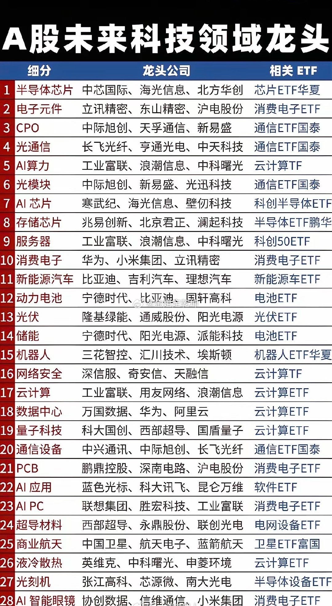 A股：未来科技领域，绝对龙头！28个细分领域！值得珍藏！每个细分领域，龙头前三！