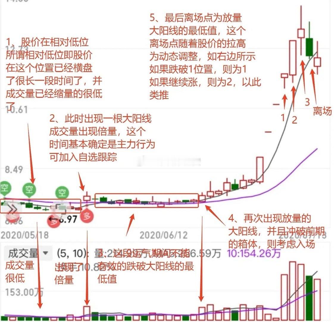 股价在低位缩量震荡一段时候后，突然出现放大量或者倍量，一但出现高量不破的技术形态