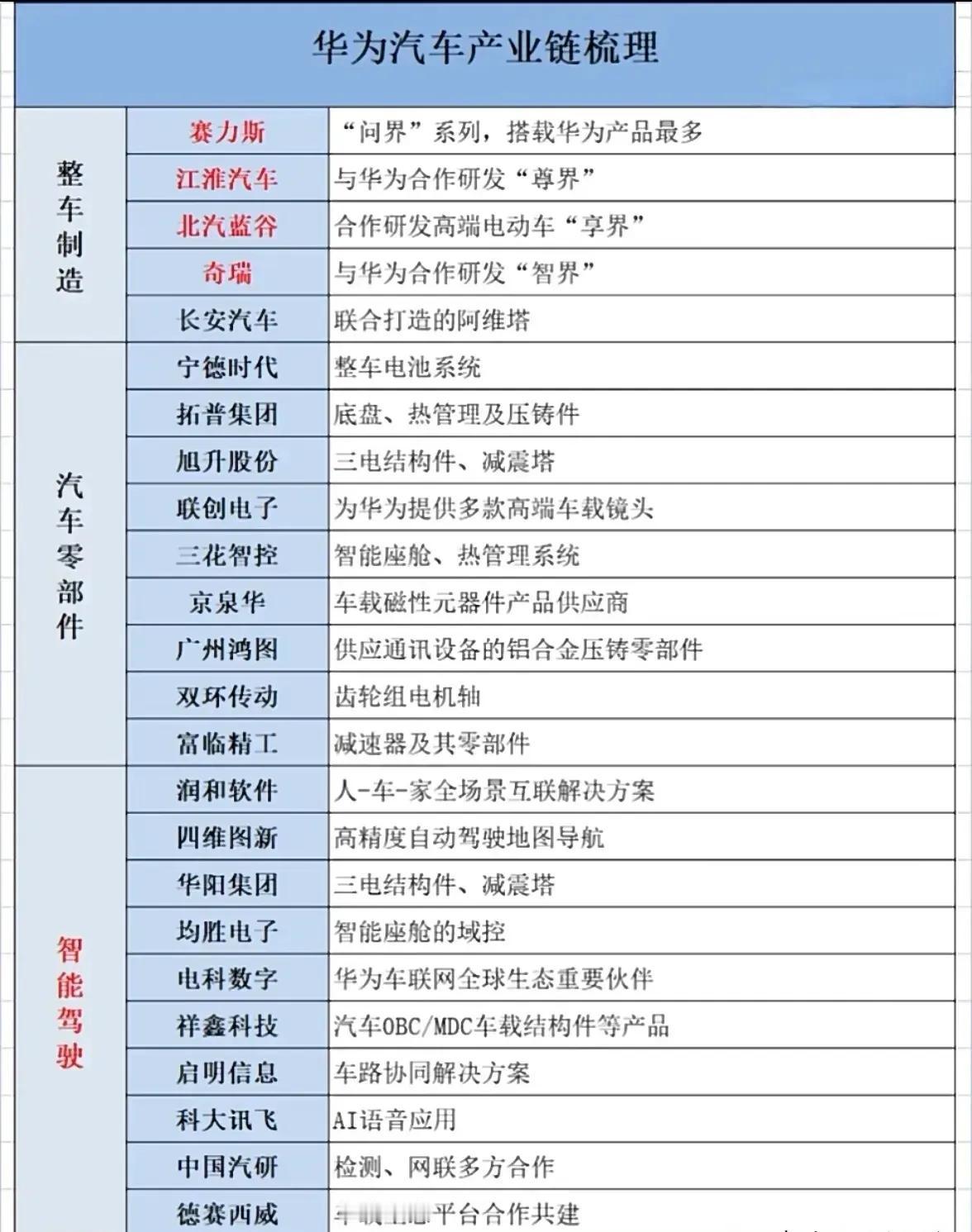 热门科技与消费领域的企业及合作信息一、华为汽车产业链华为深度参与汽车行业