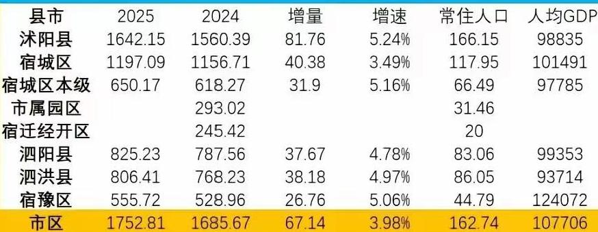宿迁各区县2025年GDP出炉：沐阳县稳居榜首、泗洪泗阳相当宿迁是江苏省经济第