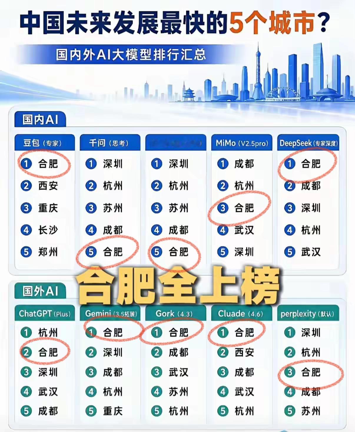 合肥的名气真是起来了，就连AI都把合肥的排名放最前面了。对于国内发现最快的城市排