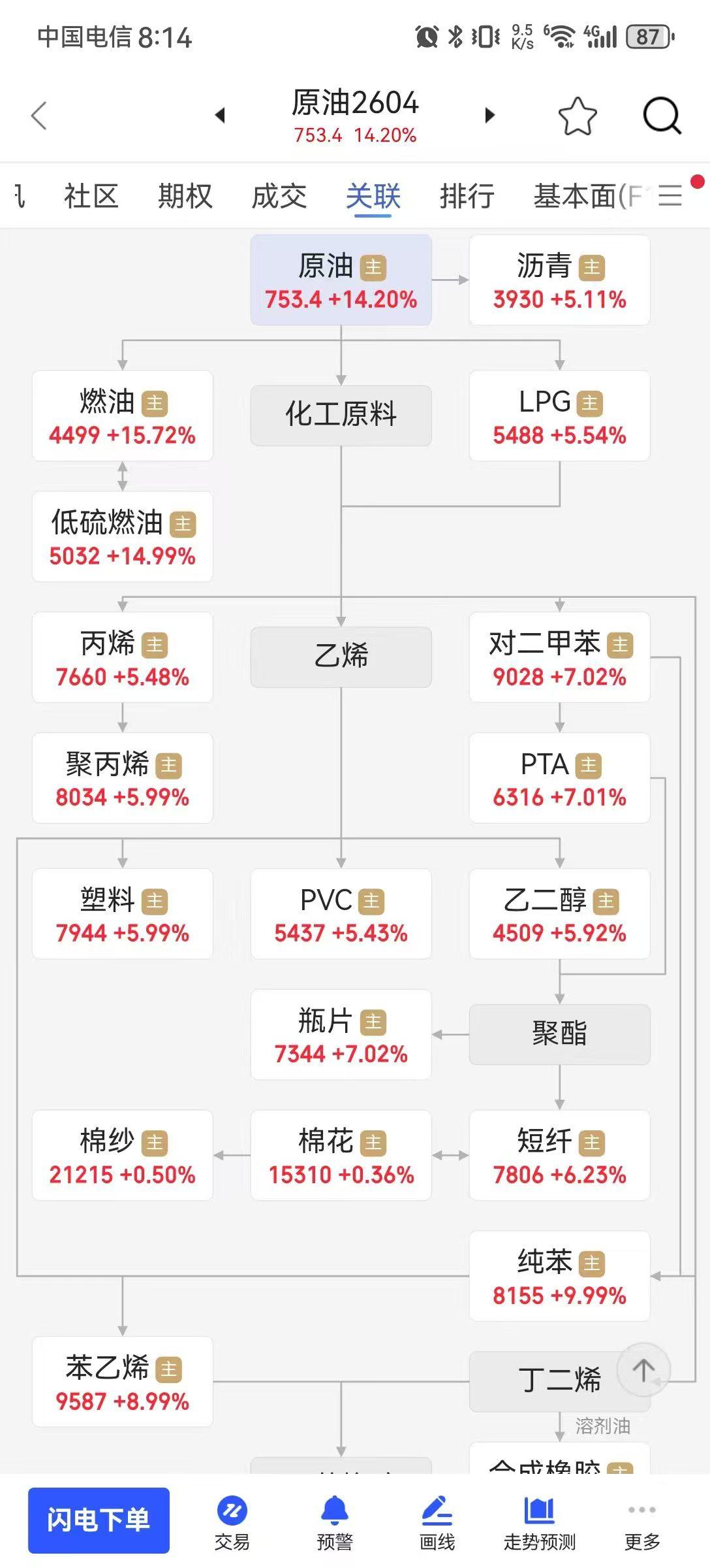 与原油相关的各品种原油